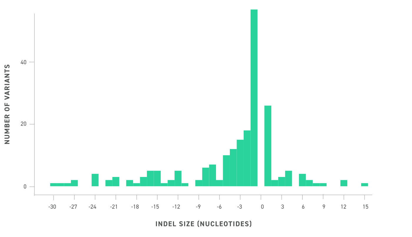 Indel size distribution