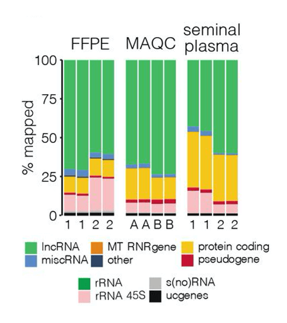 Target Capture RNA-seq leads to enrichment of long noncoding RNA from various human sample types