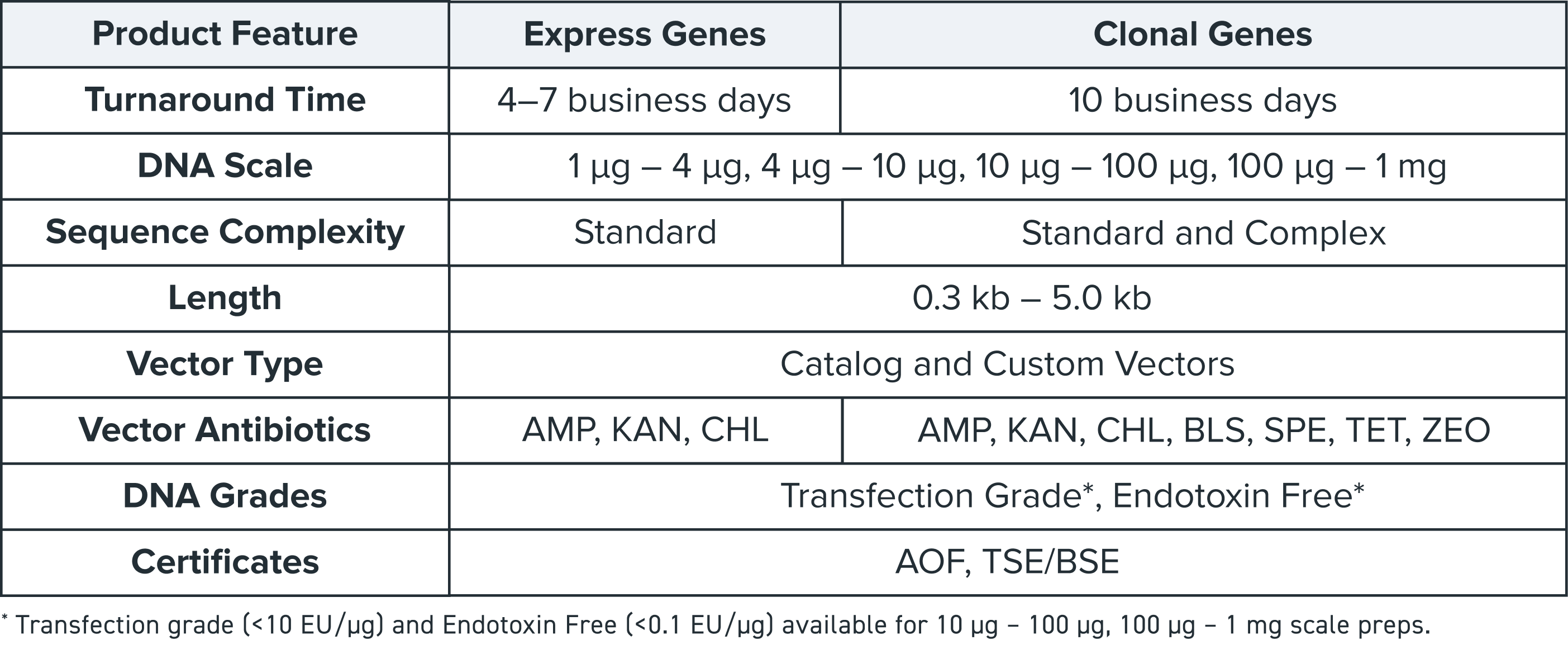 express-genes
