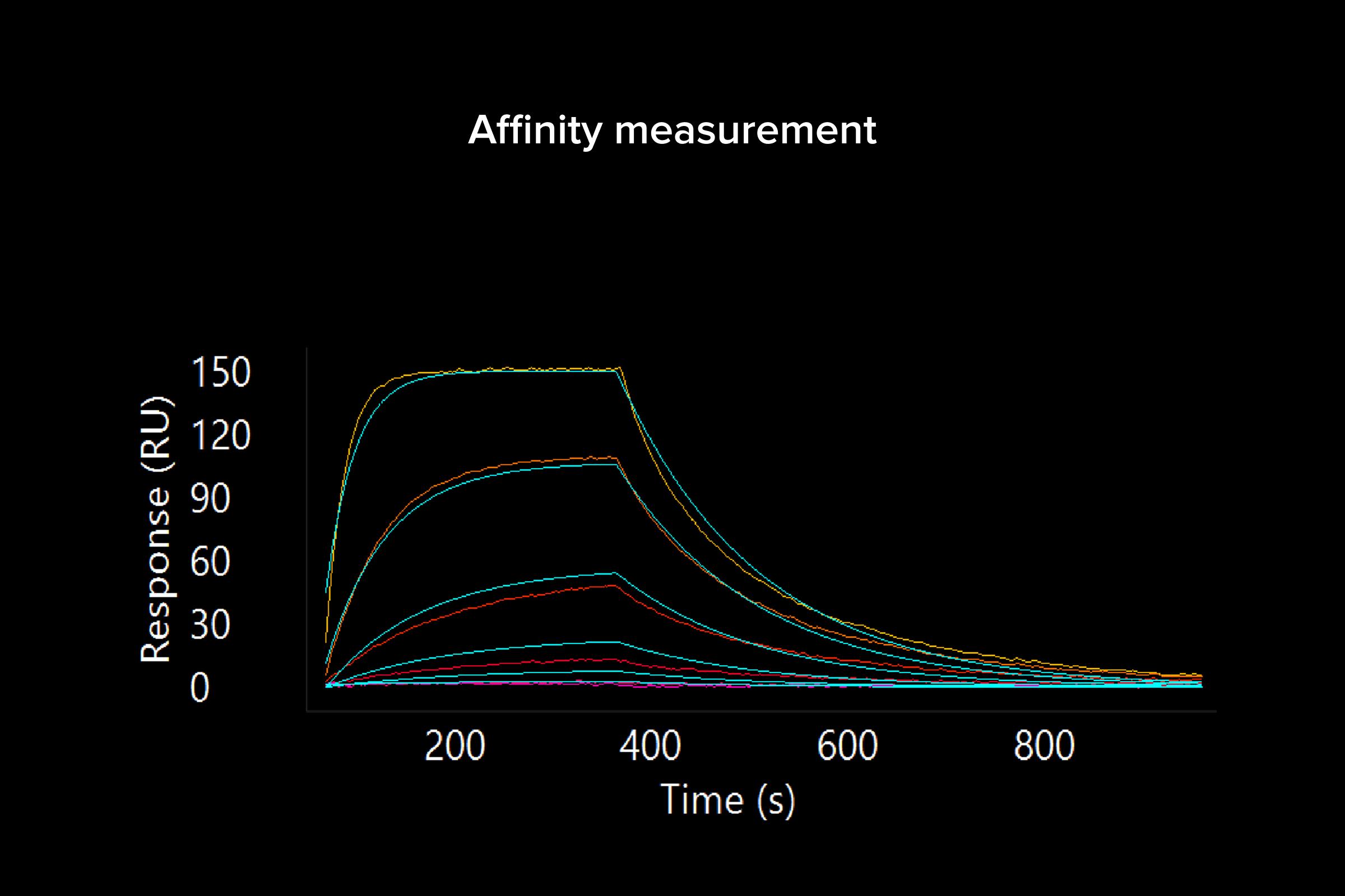 Affinity measurement data.