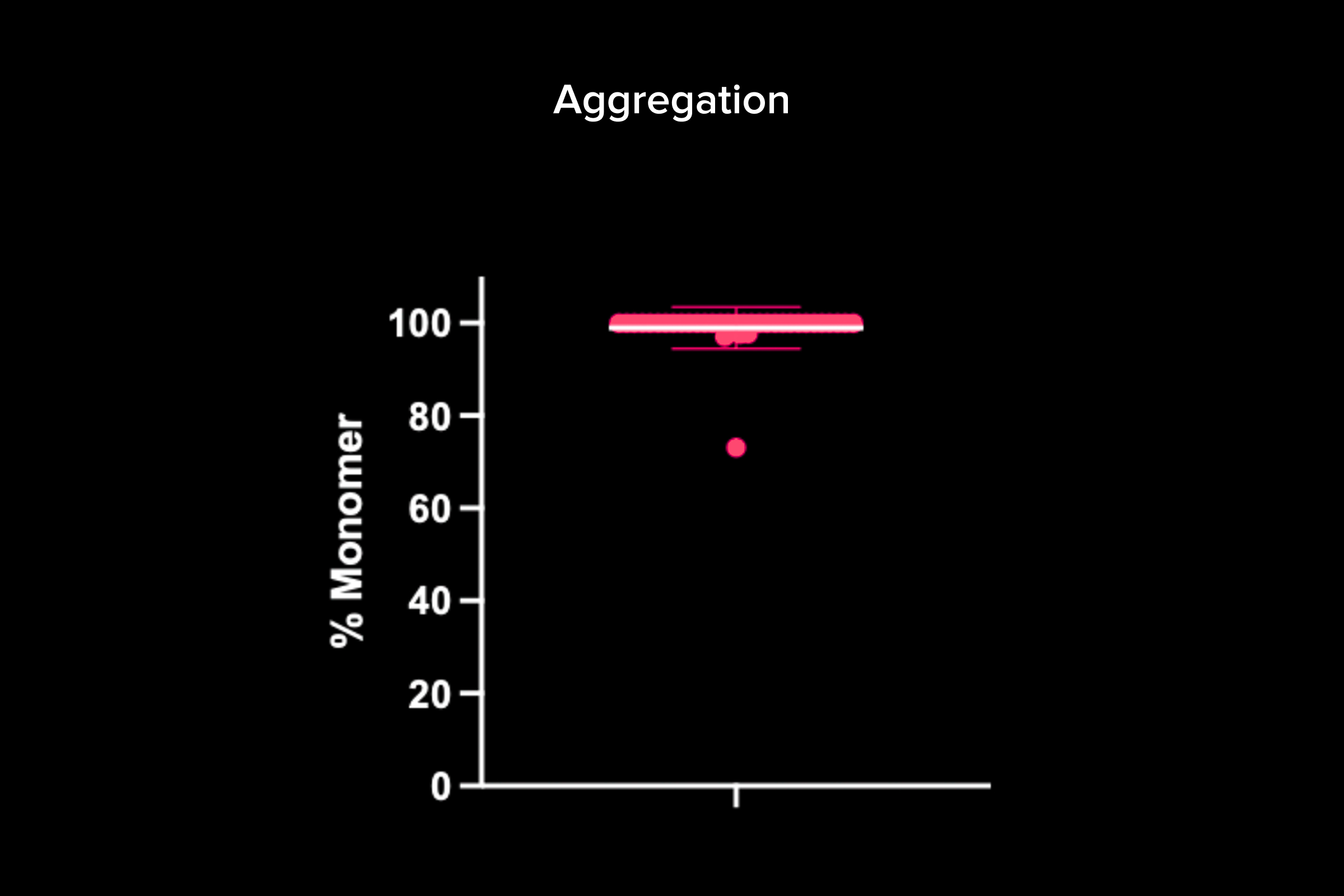 Aggregation data