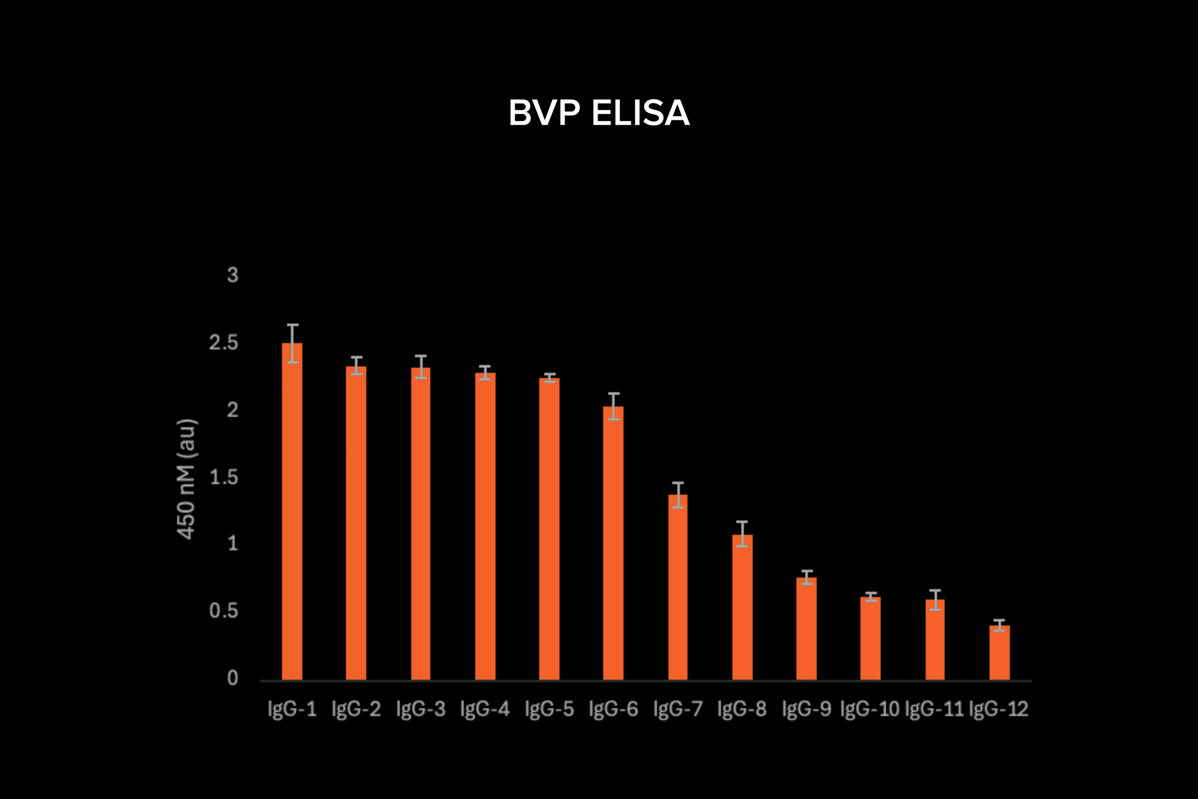 BVP ELISA data