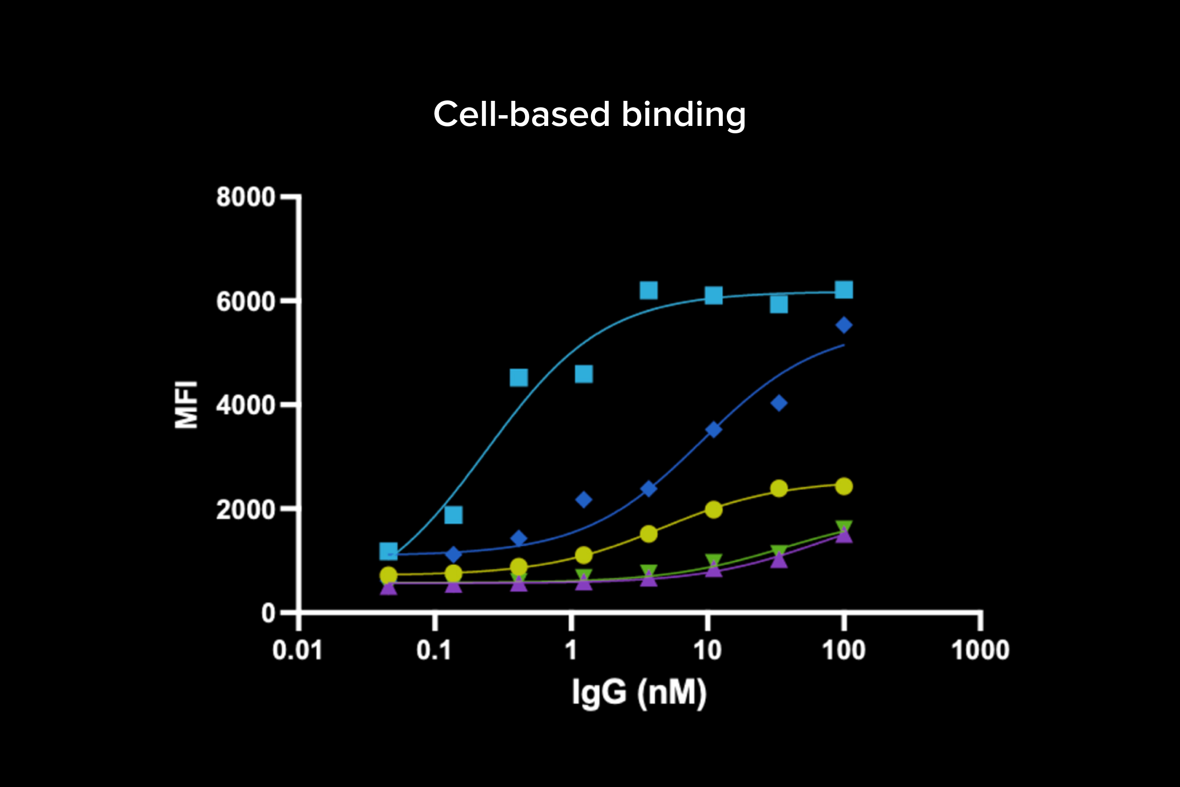 Cell-based binding data