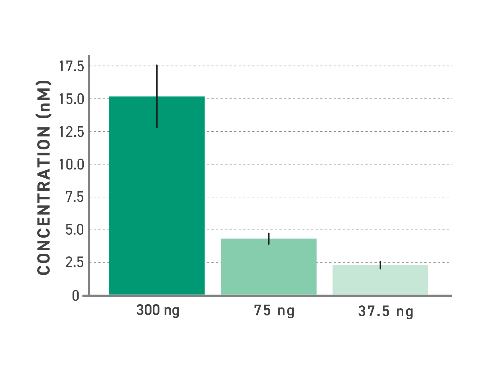 PCR-free whole genome sequencing libraries maintain strong library yield across low DNA inputs from 37.5 ng to 300 ng using the Twist PCR-Free WGS Library Preparation workflow and Full Length UDI Adapters.