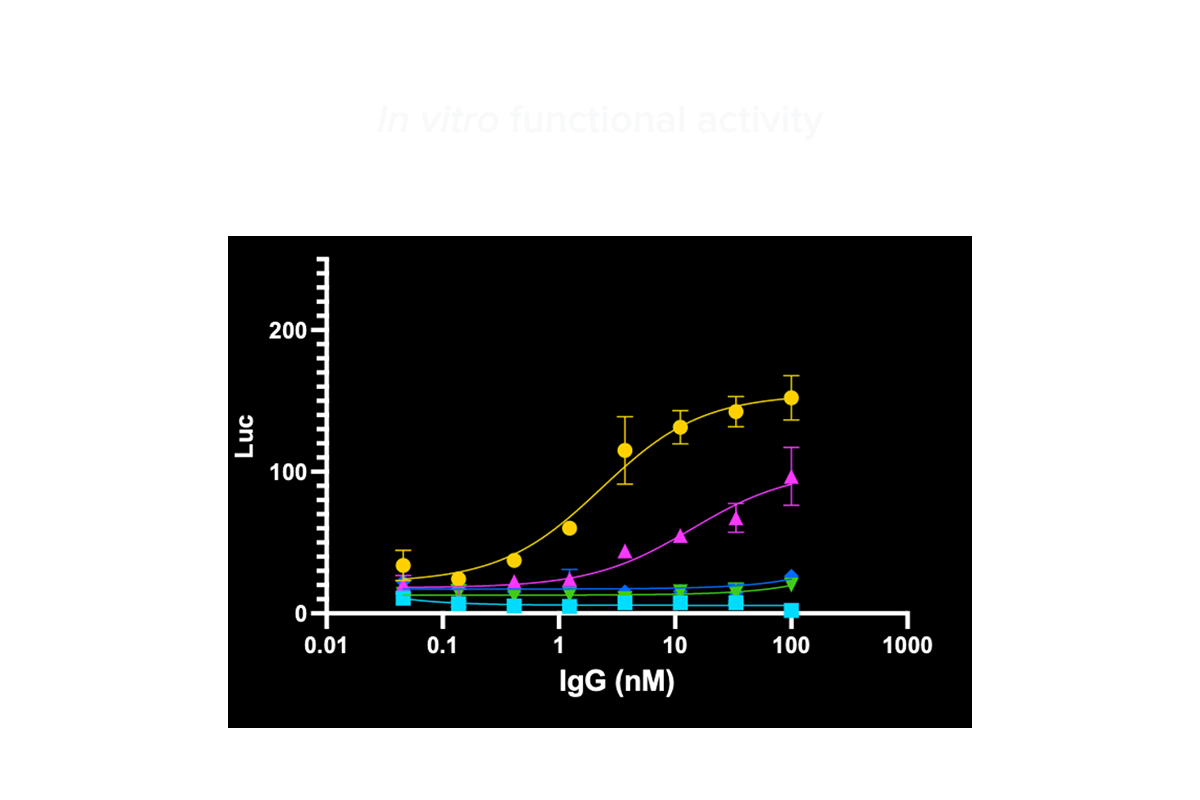 Functional characterization data