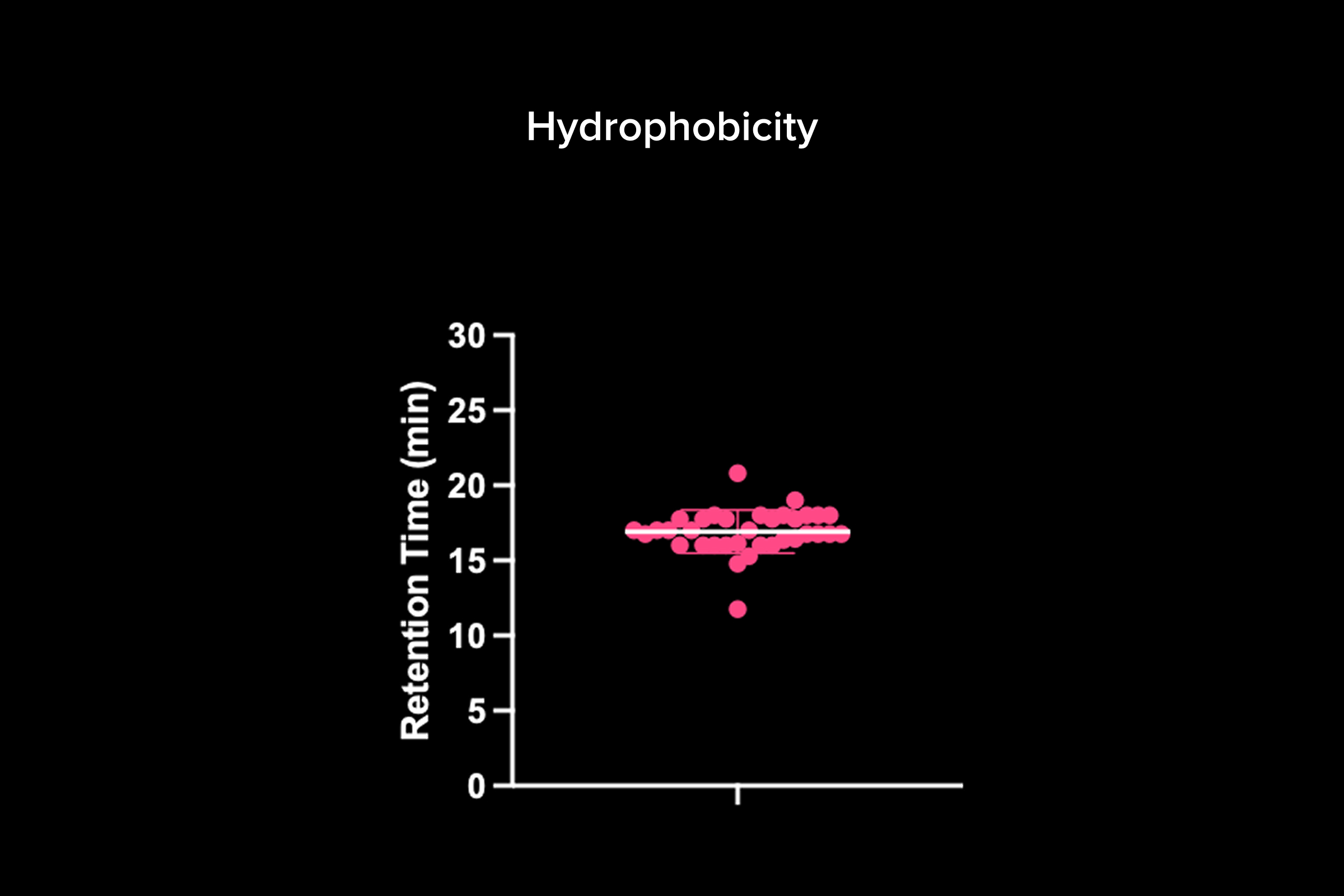 Hydrophobicity data