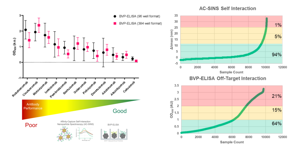 Data visualization for Off-Target Binding - ELISA or HPLC