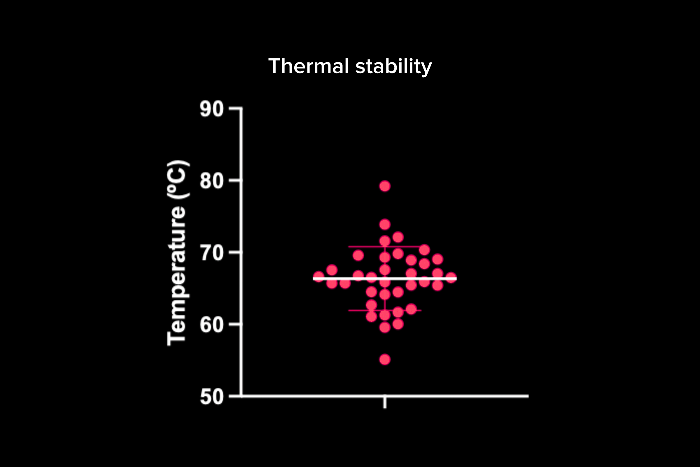 Thermal stability data