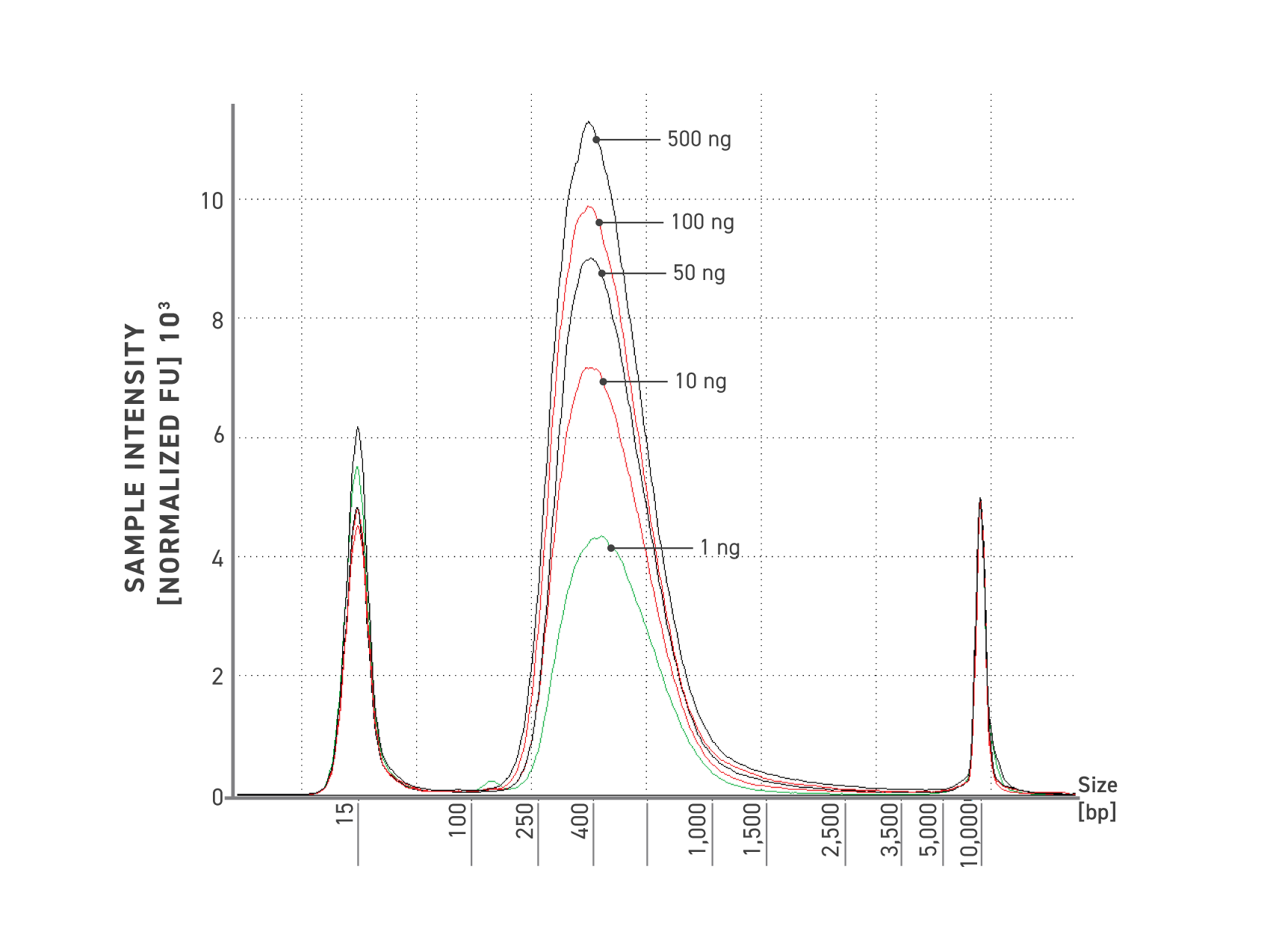 Electropherogram overlays show highly consistent NGS library fragment profiles across replicate samples and DNA inputs from 1 ng to 500 ng using the Twist TrueAmp Library Preparation workflow.