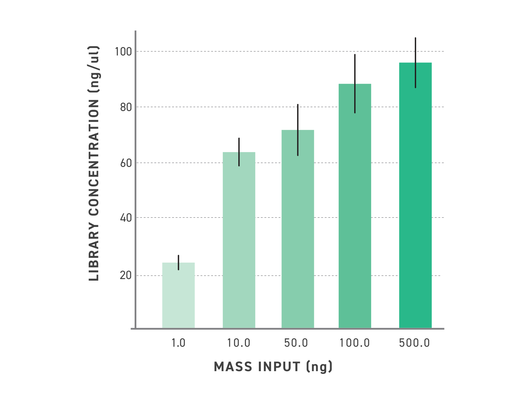 Amplified NGS library concentrations remain robust across DNA inputs ranging from 1 ng to 500 ng with the Twist TrueAmp Library Preparation workflow, supporting reliable low-input sequencing applications.