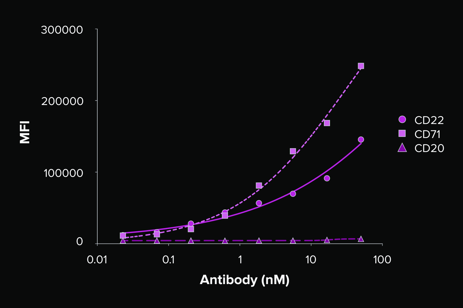 Flow cytometry dose-response curves of MFI against antibody concentration for CD22, CD71 and CD20