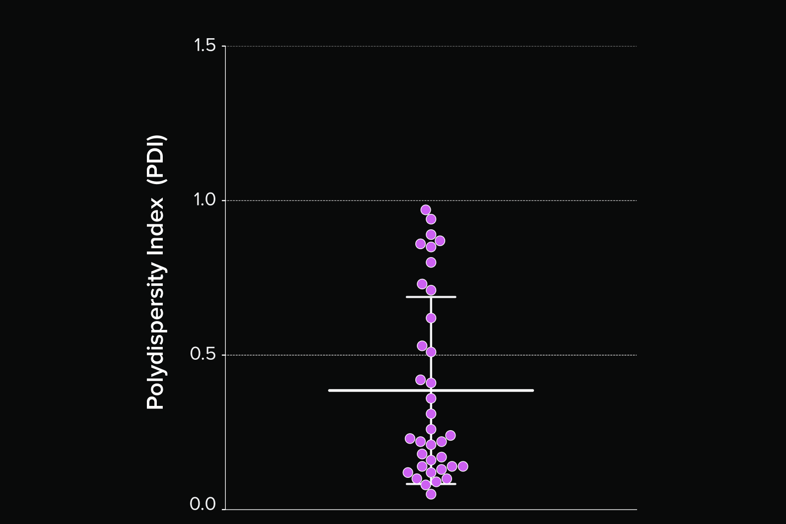 Polydispersity index distribution across an antibody panel