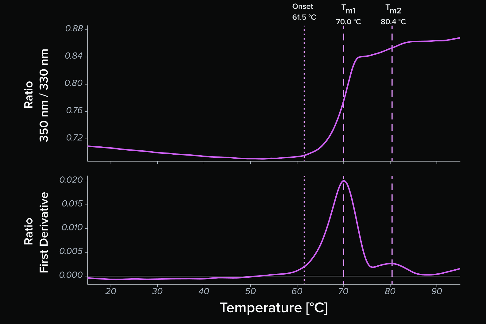 nanoDSF unfolding curves with onset at 61.5 °C, Tm1 at 70.0 °C and Tm2 at 80.4 °C