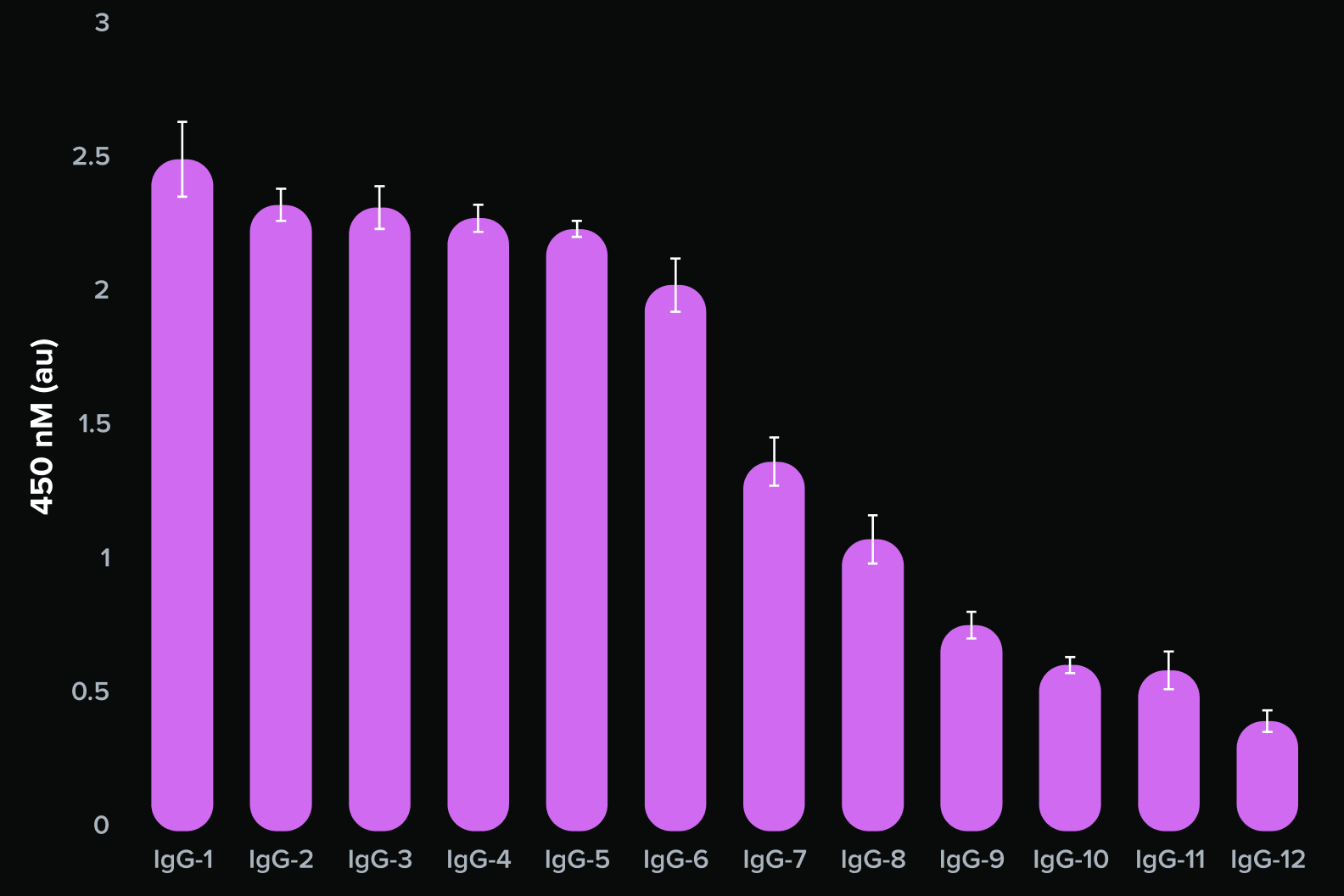 BVP ELISA polyspecificity signal for 12 IgGs, ranked from highest to lowest
