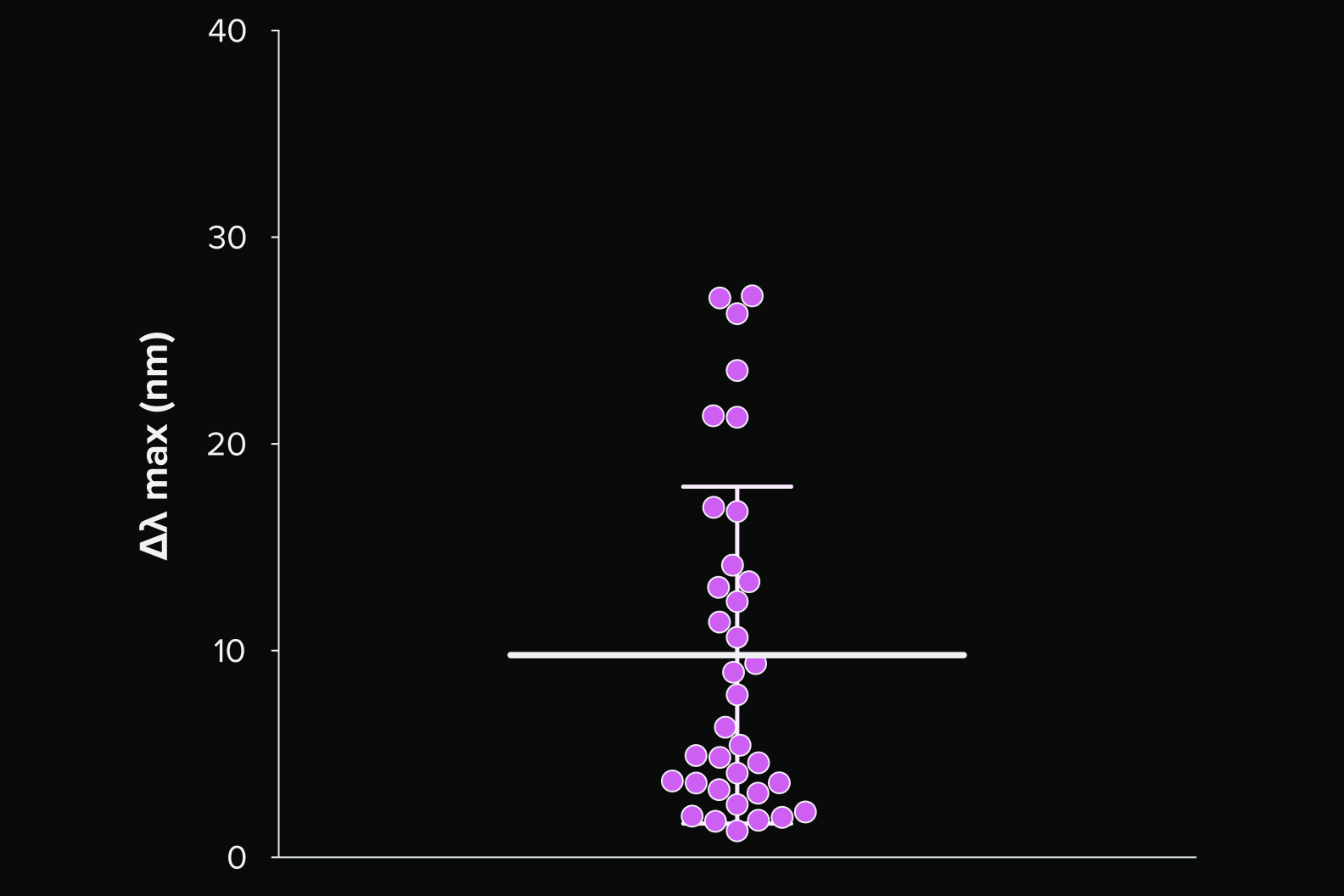 AC-SINS wavelength shift (Δλ max) distribution across an antibody panel