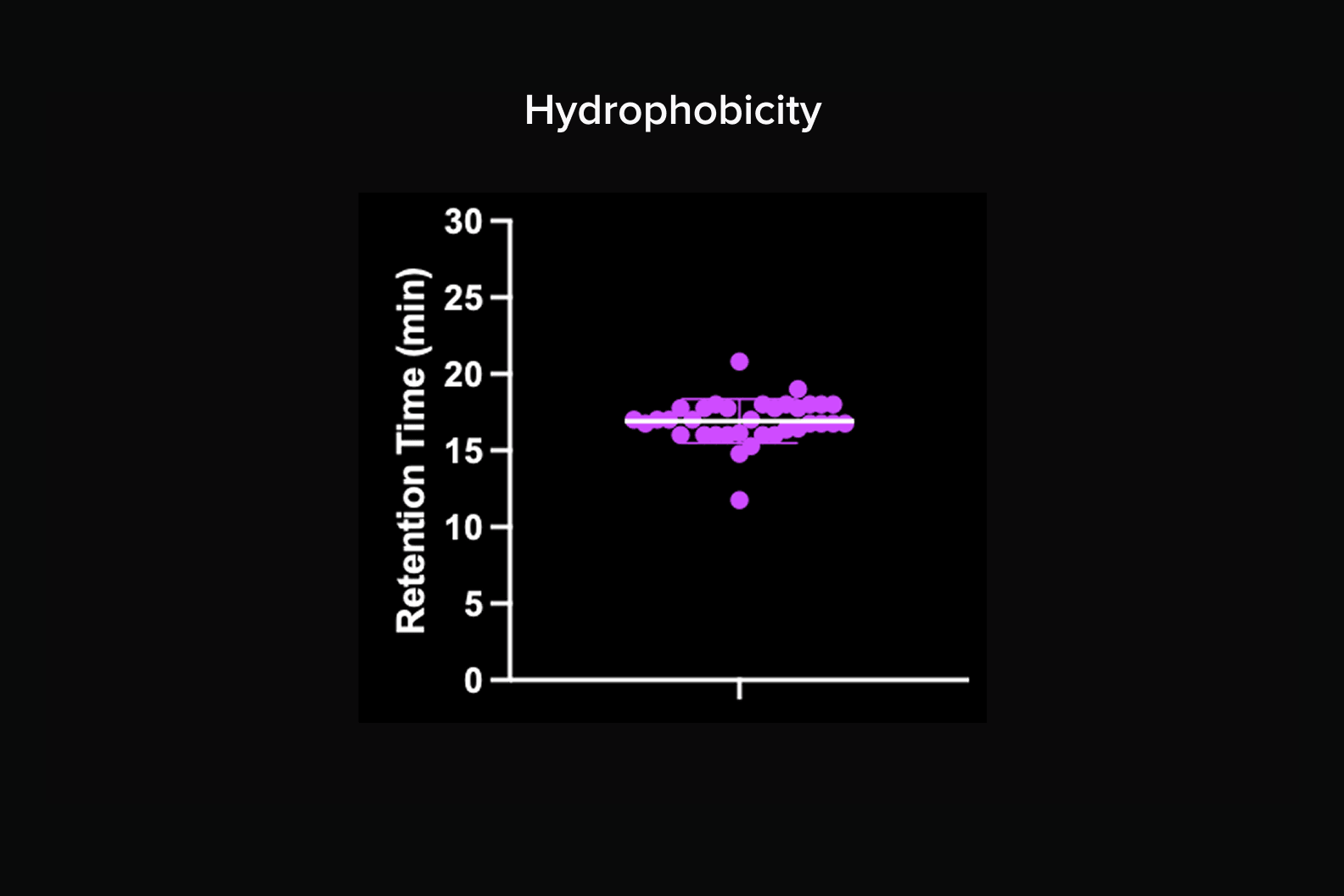 Hydrophobic interaction retention times clustered around 17 minutes across an antibody panel