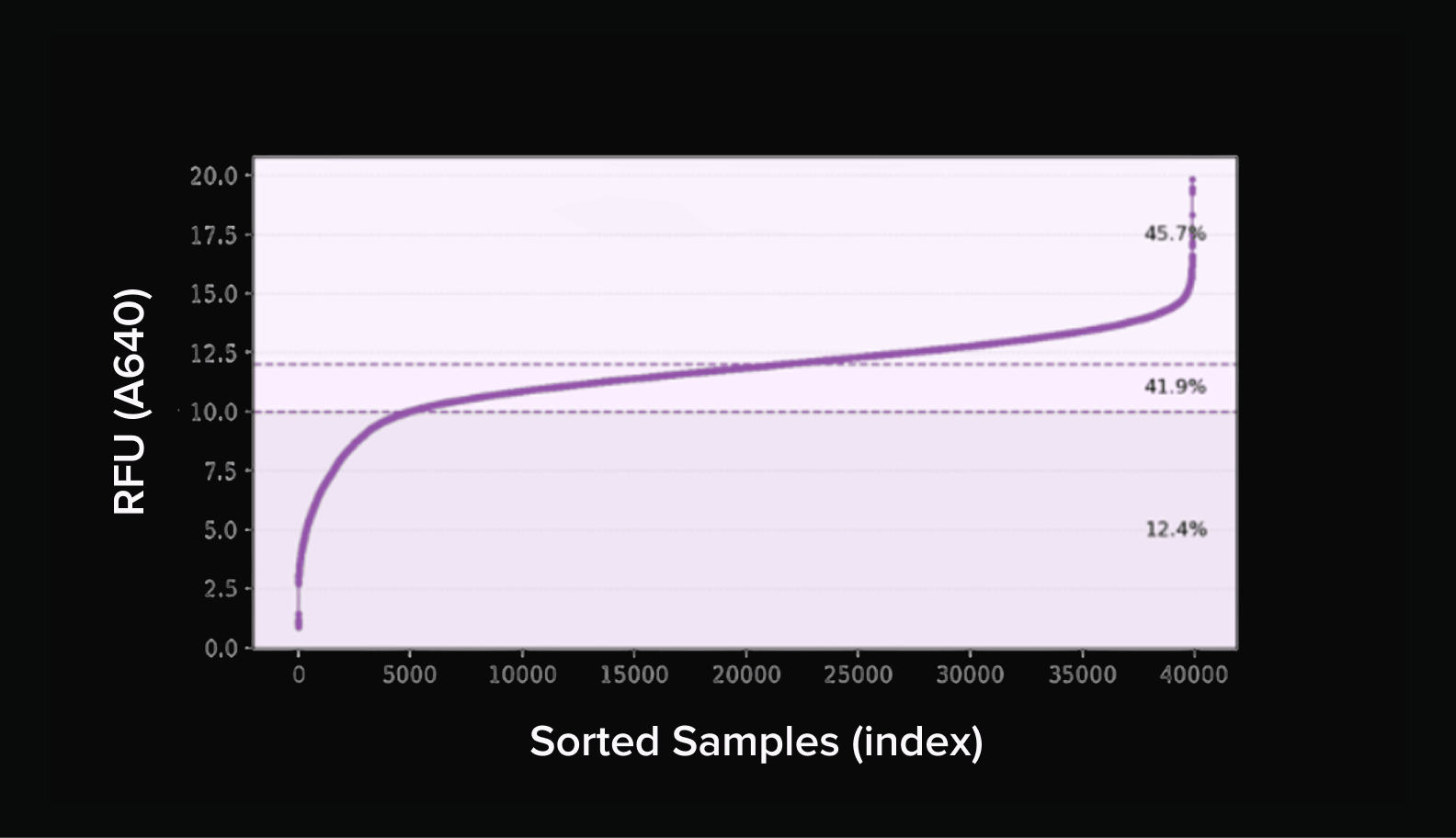 Ovalbumin off-target fluorescence across about 40,000 sorted samples, split into three signal bands