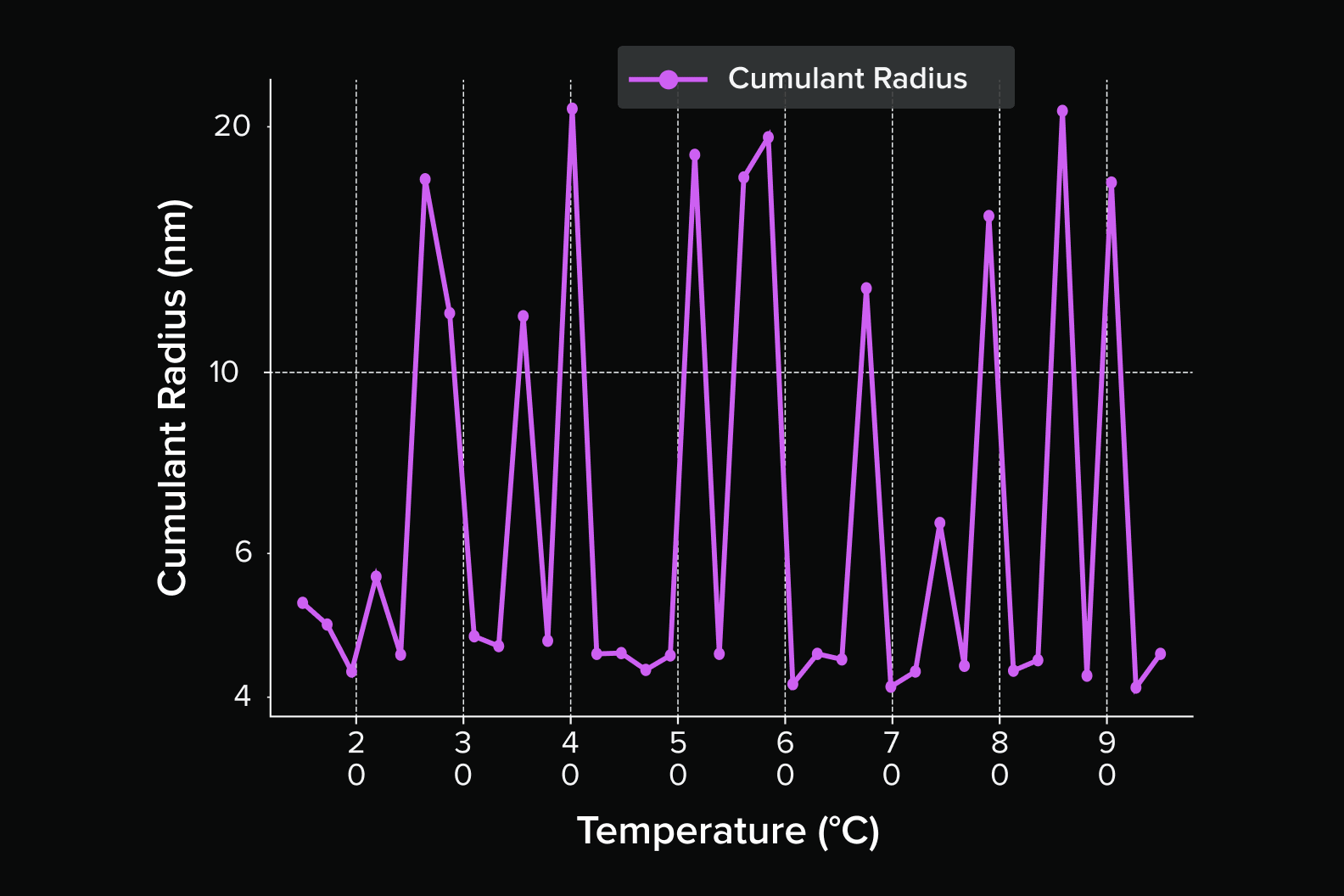 DLS cumulant radius across a 15 to 95 °C temperature ramp
