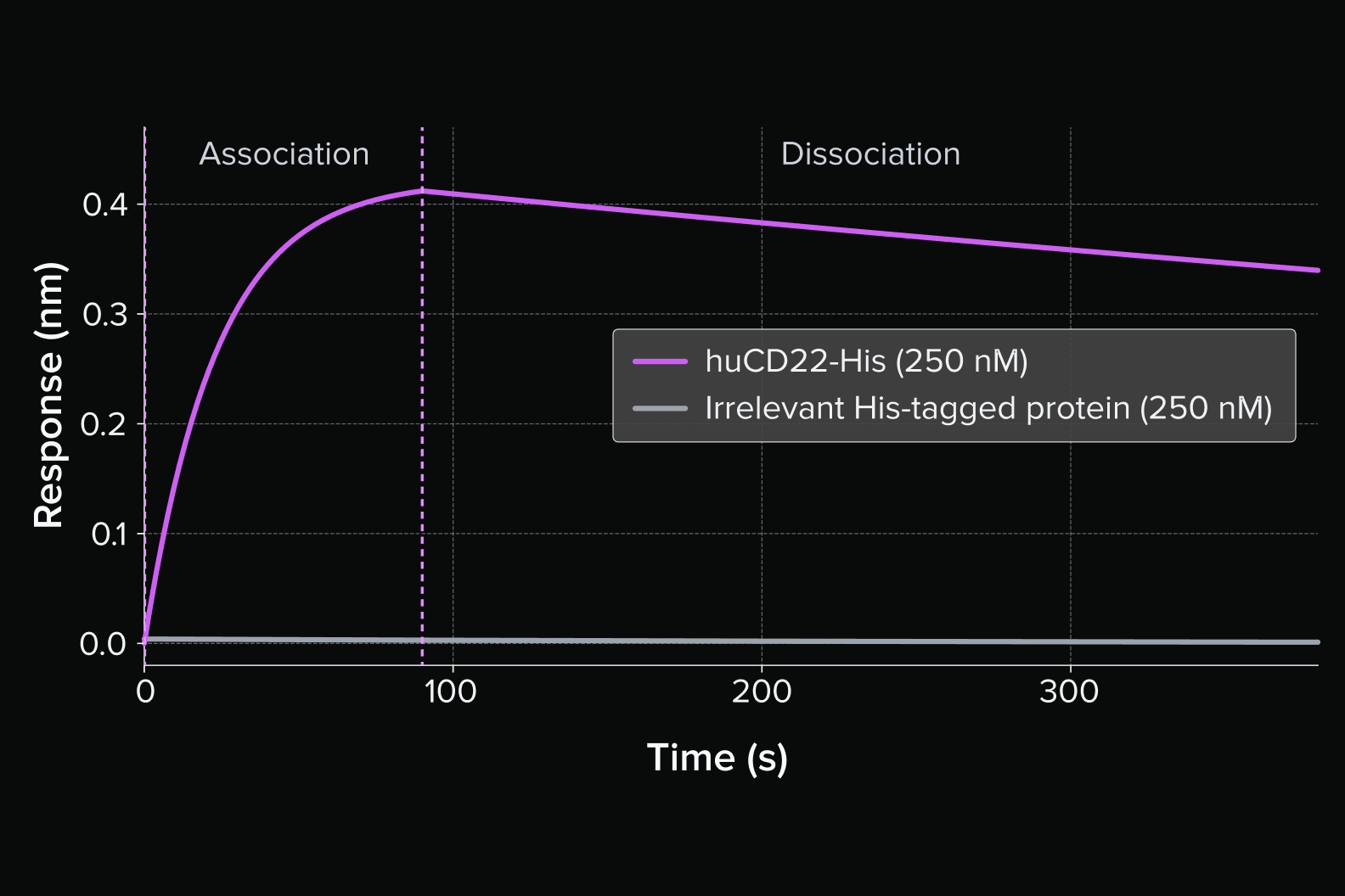 BLI sensorgram for huCD22-His compared with an irrelevant His-tagged protein, both at 250 nM