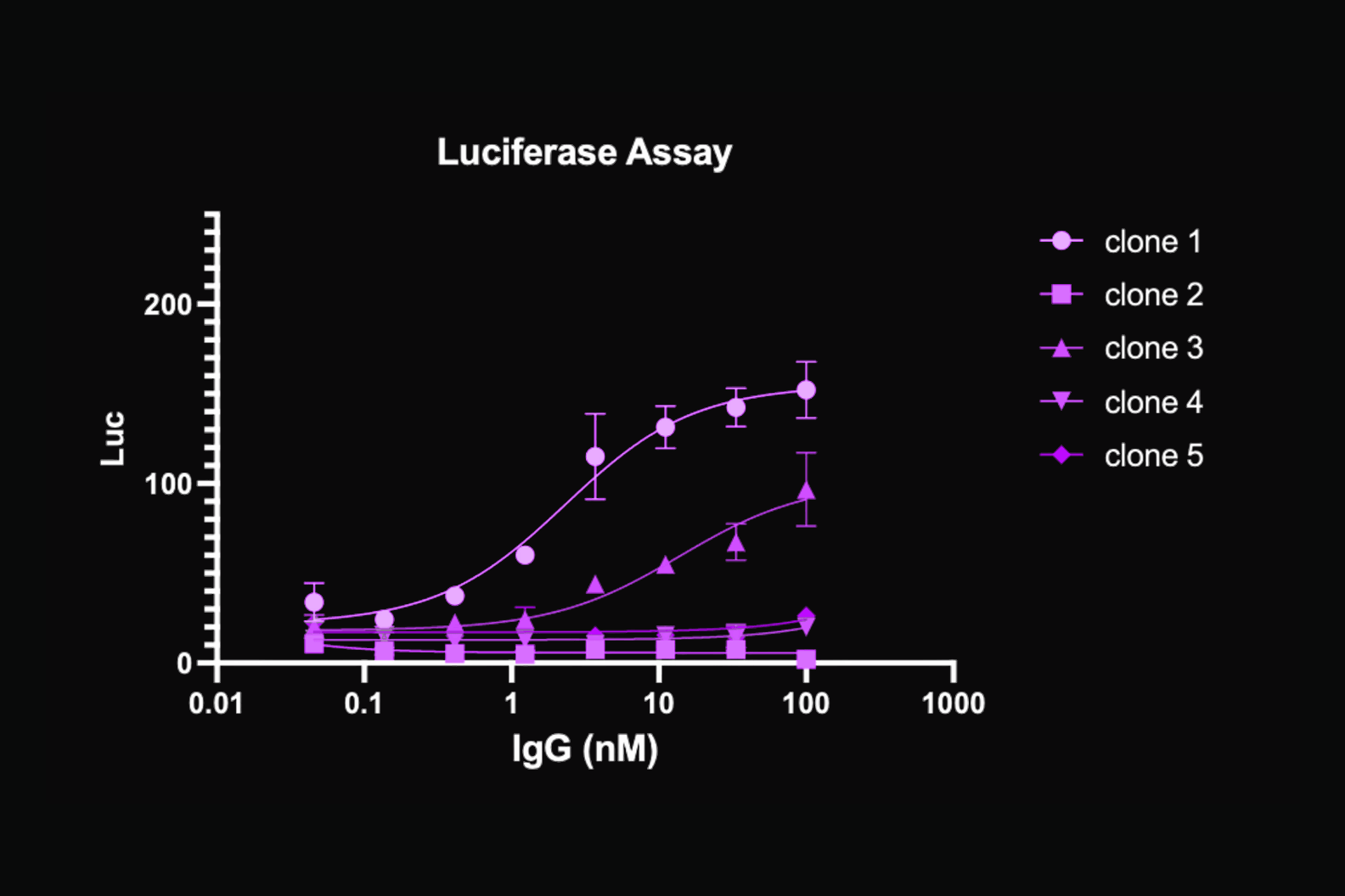 Luciferase reporter dose-response curves for five IgG clones