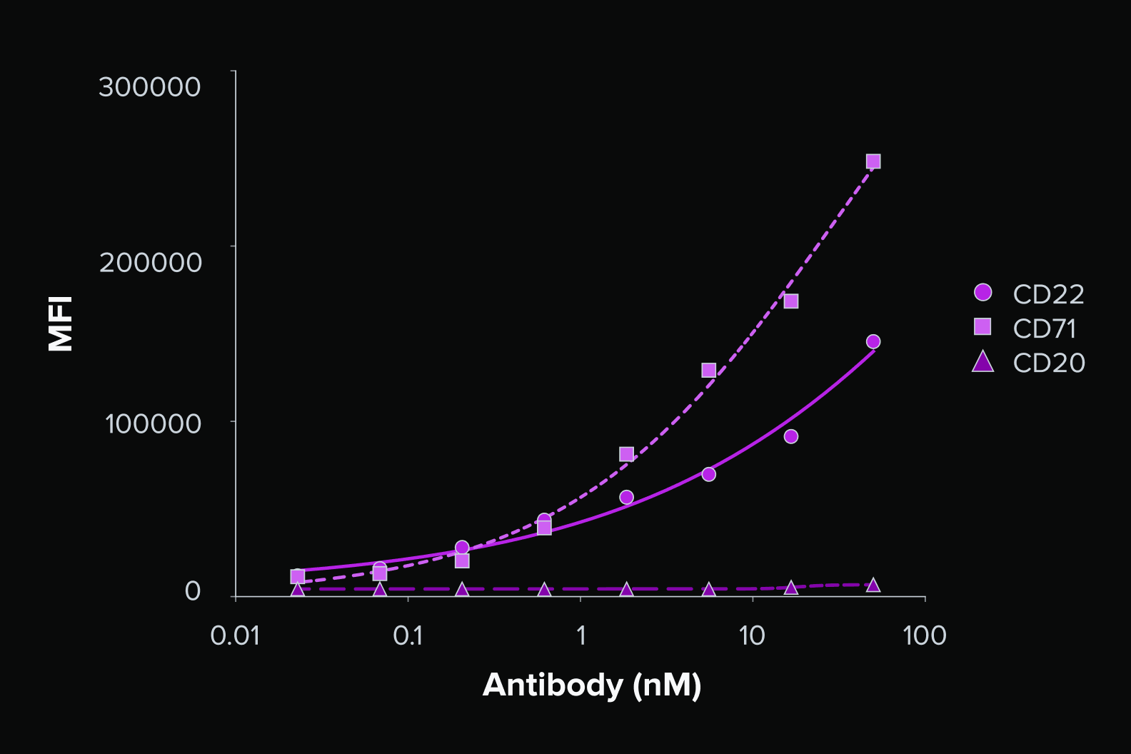 Flow cytometry dose-response curves of MFI against antibody concentration for CD22, CD71 and CD20