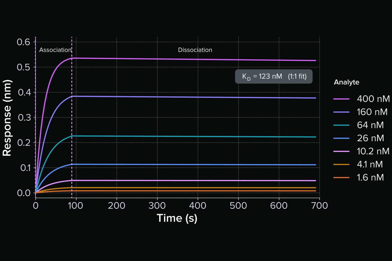 BLI sensorgrams across a 1.6 to 400 nM analyte series, with a 1:1 fit KD of 123 nM