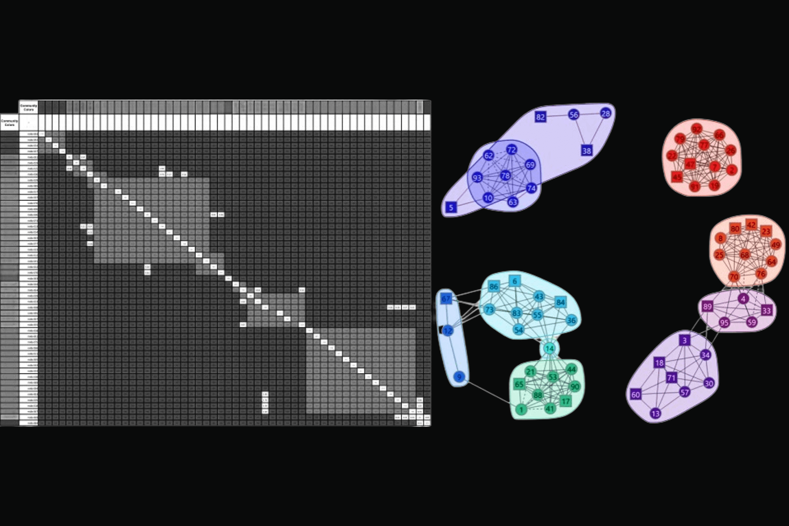 Epitope binning competition matrix next to a network map of antibodies grouped into bins