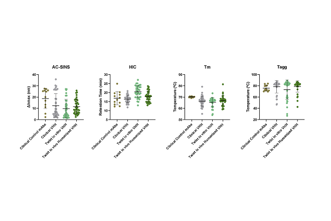 Data visualization for BiSolubility, Aggregation, Stability - DLS/NanoDSF