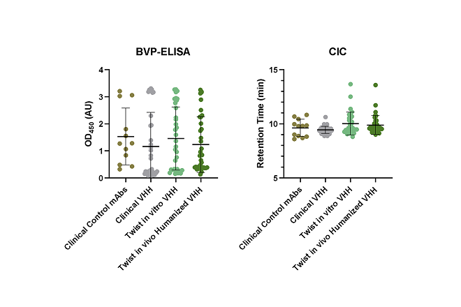 Data visualization for Off-Target Binding - ELISA or HPLC