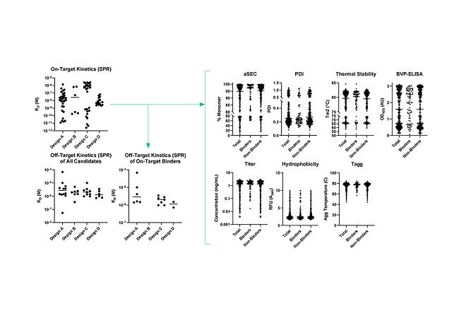 Data visualization for Thermostability - SPR and Various