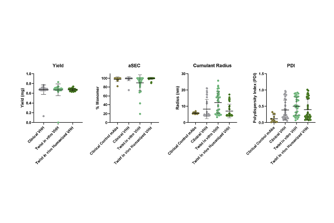 Data visualization for Biophysical Properties - Various