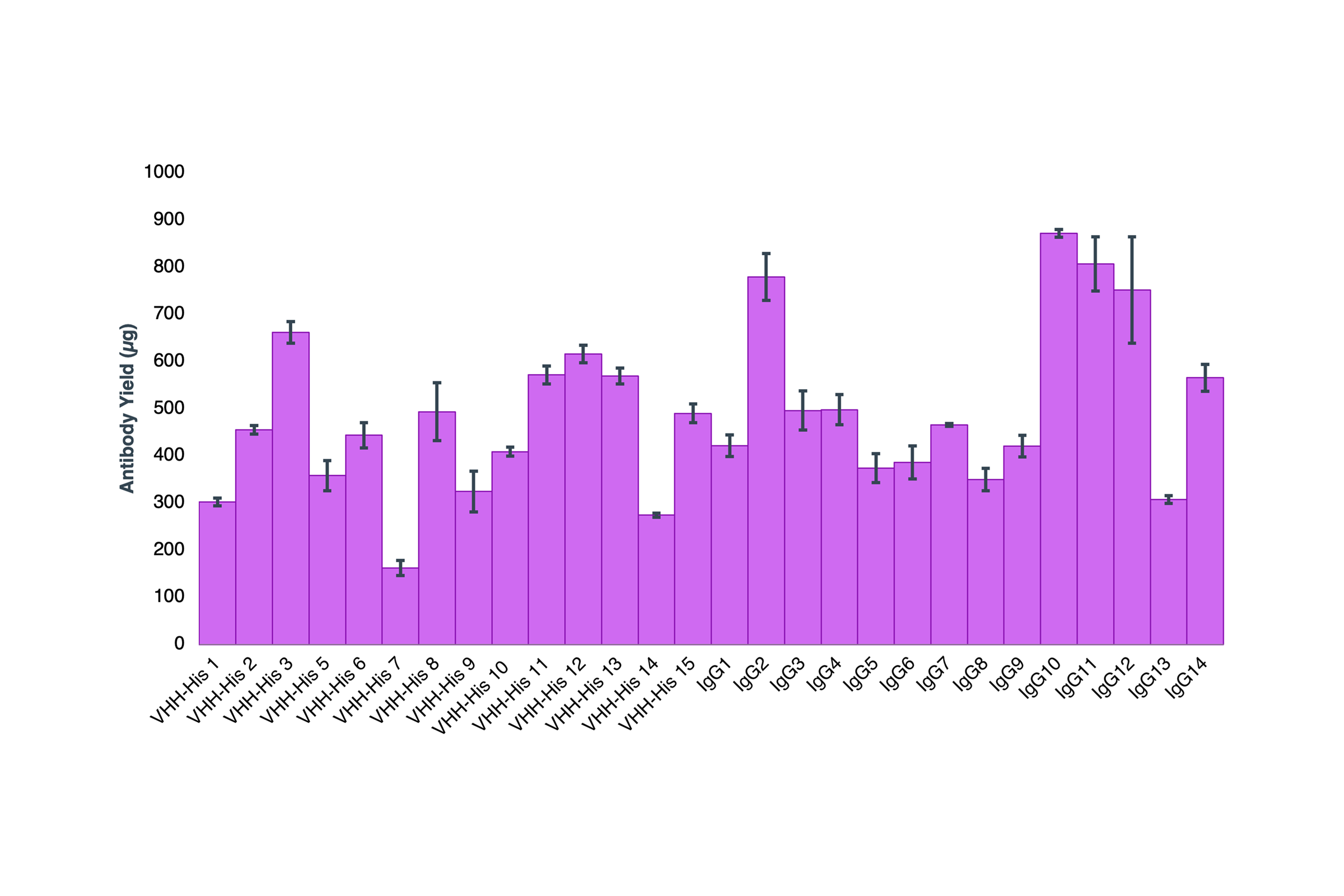 Figure description - COVID Panel Expression Levels. Expression Panel of 66 IgGs generated from a COVID Antibody Discovery program. Average yields are represented by the bar while standard deviation is represented by the error bars for approximately 4 replicates of 1 mL expression volumes.