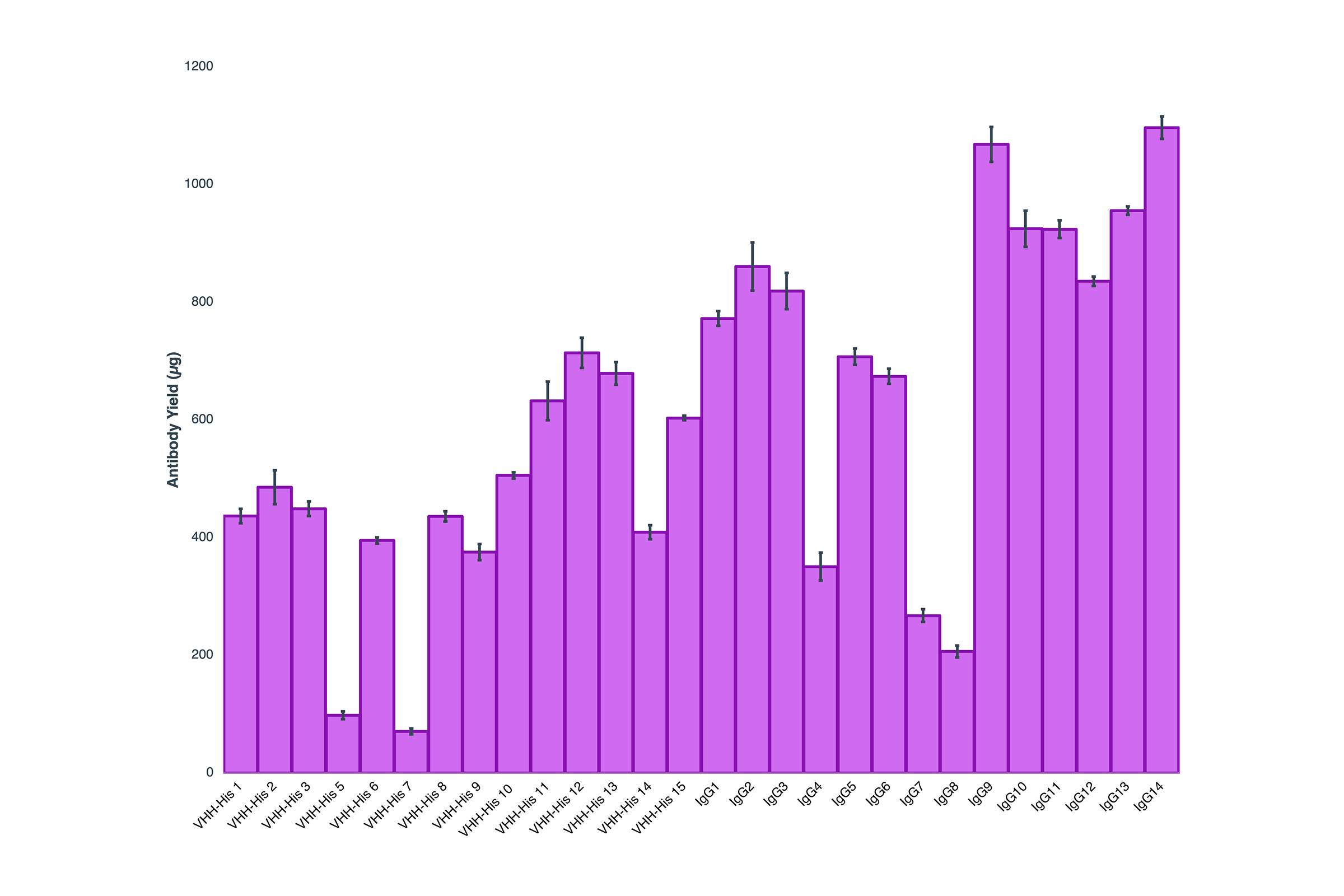 Figure description - Following antibody production, antibodies were purified and yields were determined. Of the 518 antibodies produced, 482 passed size and purity QC tests-409 yielded more than 100 ug per antibody.