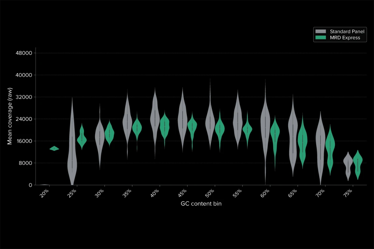 Probe design for low-GC targets
                    - Raw mean coverage per target, binned by GC content, for a standard panel and an MRD Express panel. At 25% GC and below, the standard panel's distribution extends to zero coverage while MRD Express stays tight. Singleplex enrichment, sequenced on an Illumina NextSeq 550, 2 x 75.