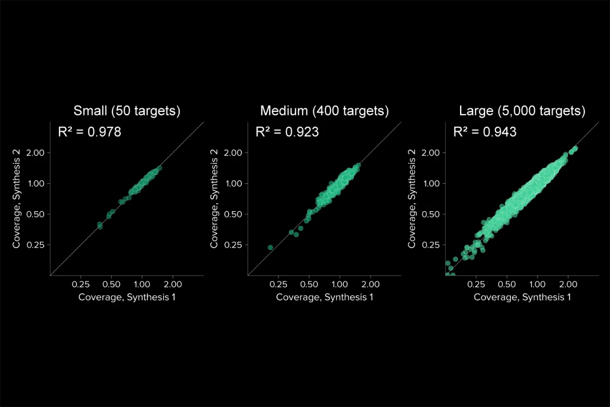Lot-to-lot reproducibility
                    - Each point is one target's normalized coverage in the same design manufactured on two adjacent production synthesis runs, plotted against the line of identity. Small (50 variant sites), R² = 0.978; medium (400 variant sites), R² = 0.923; large (5,000 variant sites), R² = 0.943.