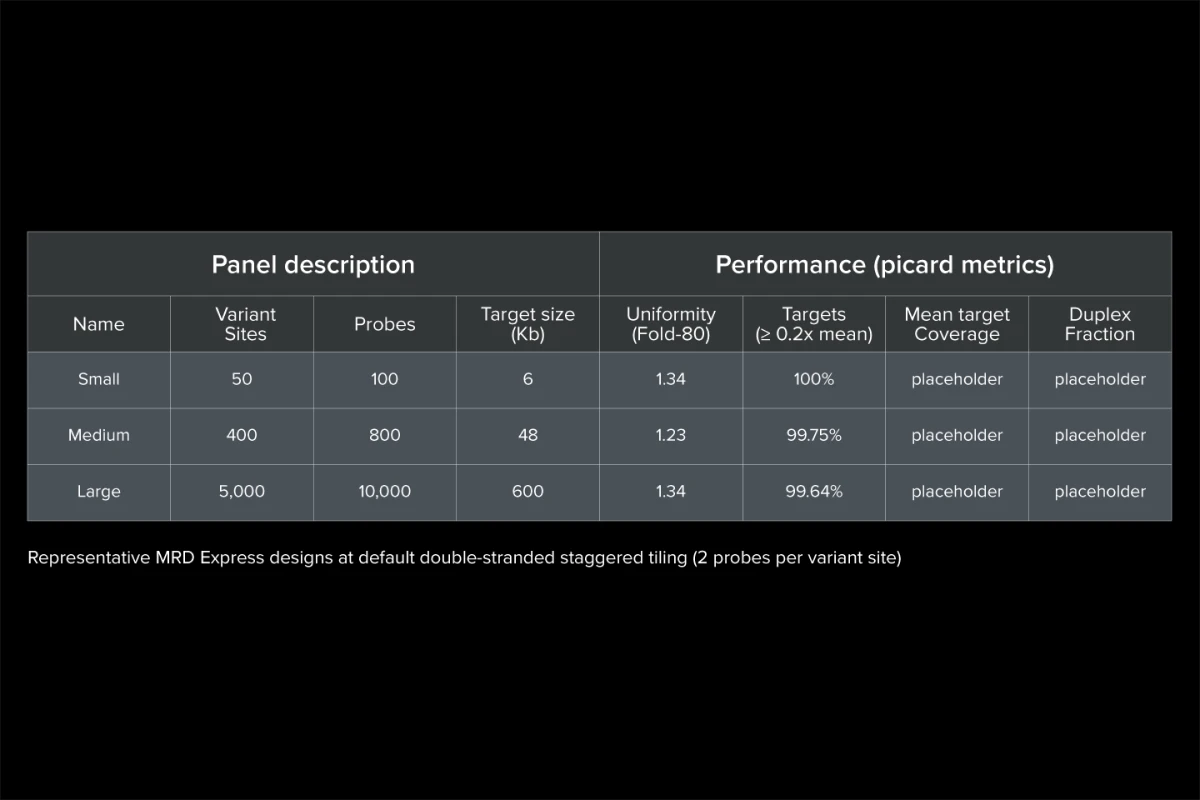 Performance across panel sizes
                    - Representative MRD Express designs at default tiling, two probes per variant site. Generated with 15 ng cfDNA Pan-Cancer Reference Standard v2 in singleplex enrichment, subsampled to 60,000x. Fold-80 uniformity ranges 1.23–1.34, with 99.64–100% of targets at or above 0.2x mean coverage.