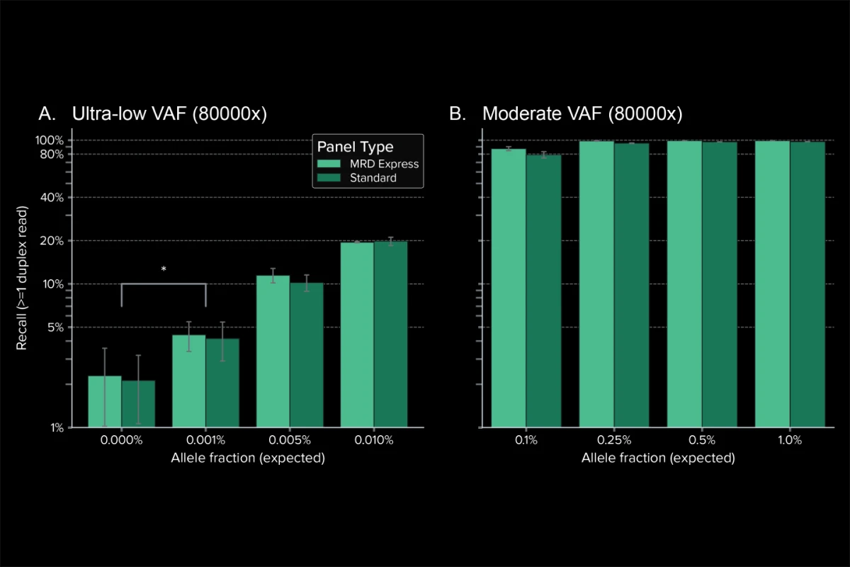 Sensitivity at ultra-low VAF detection
                    - Recall of variant sites with at least one duplex read across expected allele fractions, for MRD Express and matched standard panels. 15 ng serially diluted cfDNA Pan-Cancer Reference Standard v2, downsampled to 80,000x. Asterisk marks significant recall at 0.001% versus background (p = 0.001).
