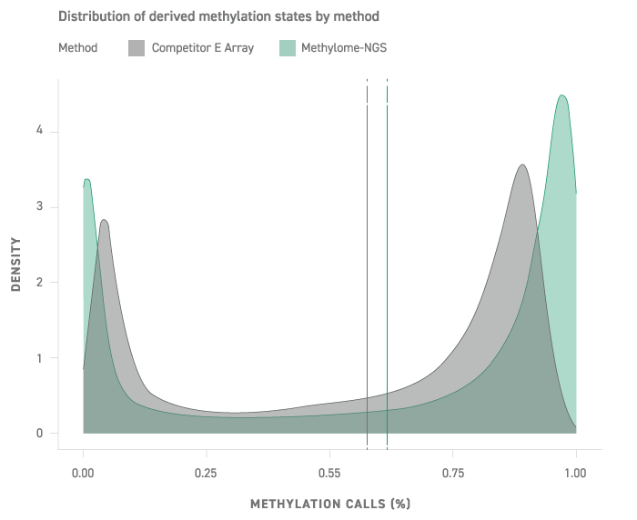 Advantage Over Average Microarrays