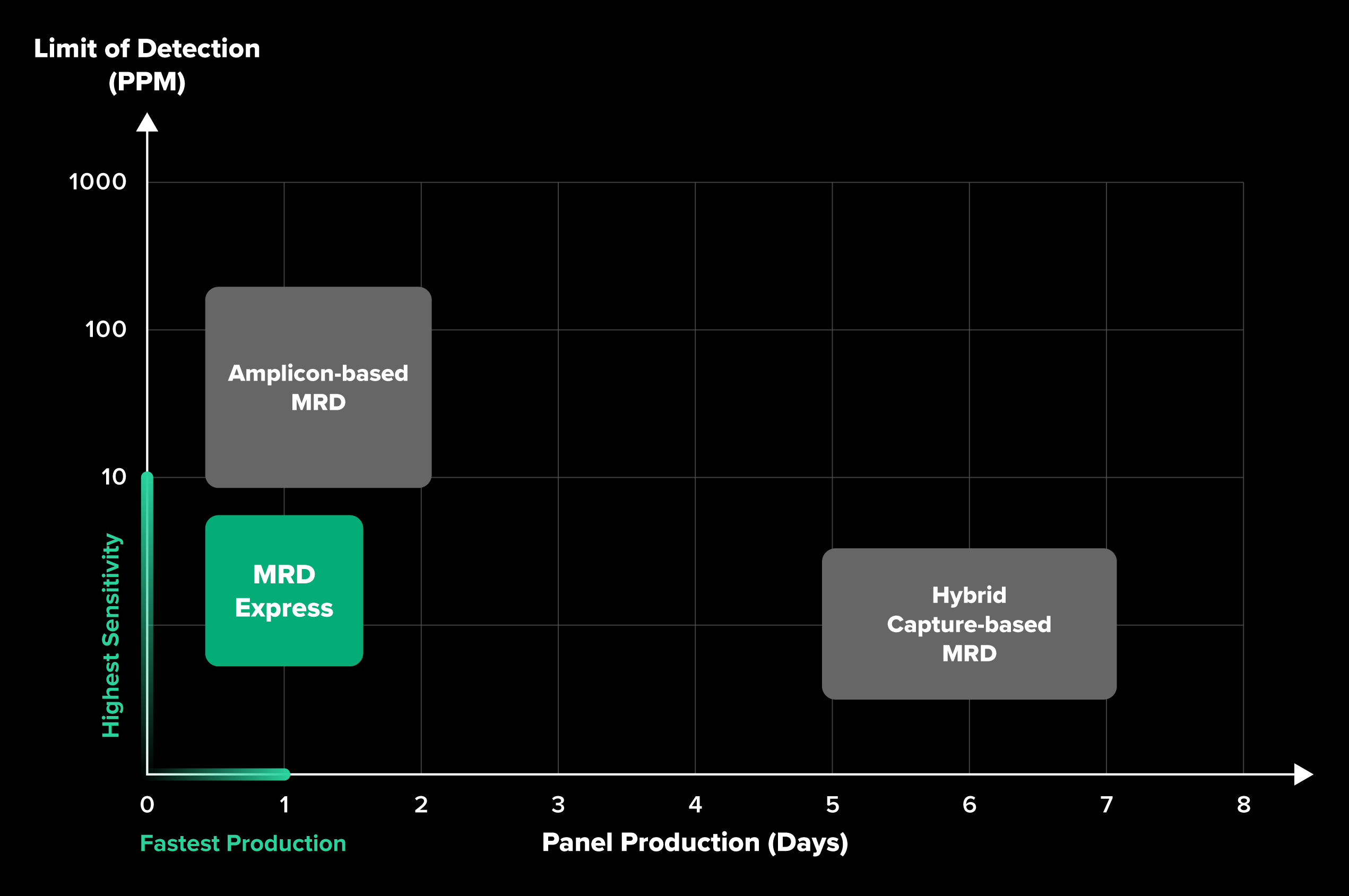 Comparison of MRD Express, amplicon-based MRD, and hybrid capture-based MRD workflows by limit of detection and panel production time