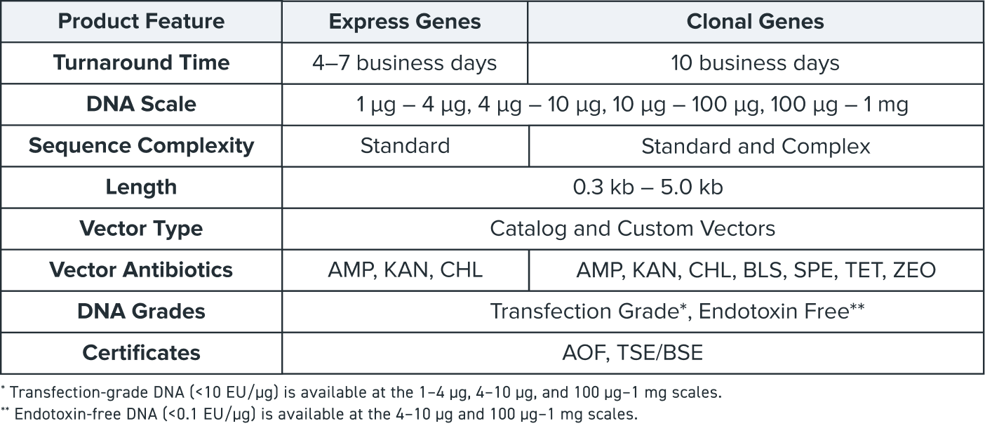 express gene service tables