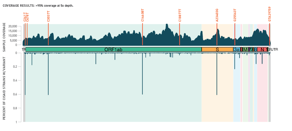 Twist's RUO SARS-CoV-2 NGS Assay covers the full SARS-CoV-2 genome