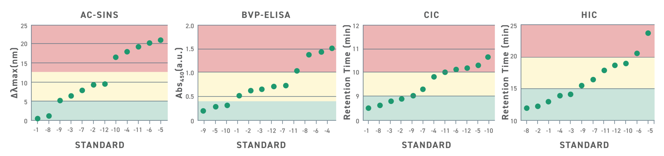Reference Standards for Developability Assessment