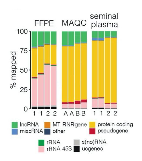Total RNA-seq of human samples leads to poor sequencing depth and coverage for long non-coding RNA Total RNA-Seq of human samples leads to long noncoding RNA signals being obscured by more common RNA types.