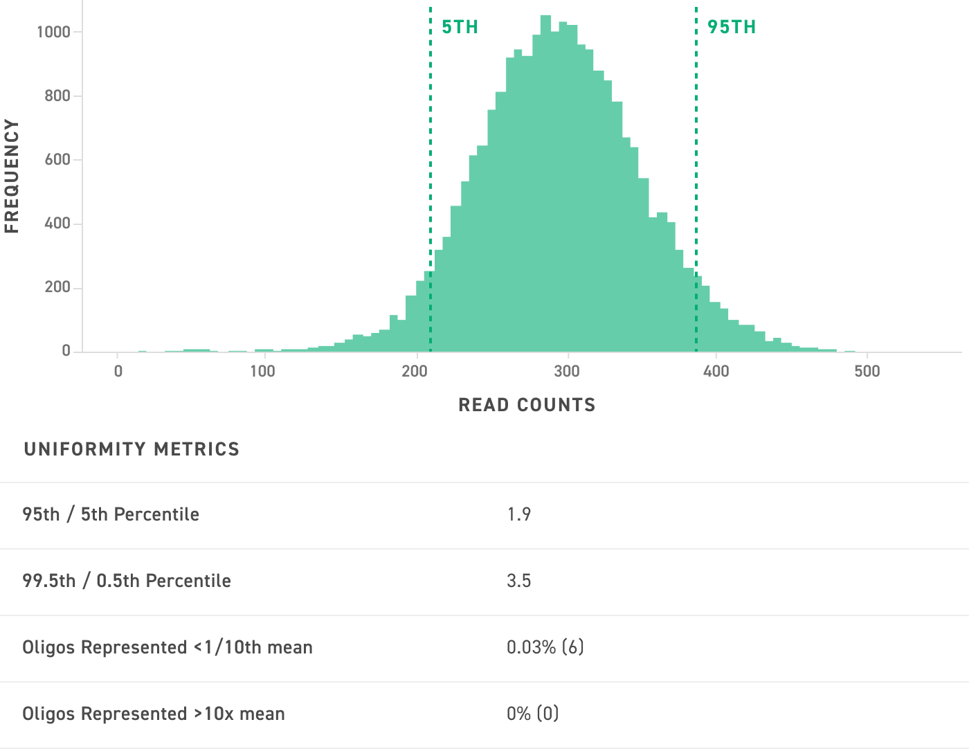 Uniformity in oligonucleotide synthesis Histogram plot showing frequency on the y-axis, and read counts on the x axis. The peak frequency occurs at 300 read counts, with the 95th and 5th percentiles falling at approximately 380 and 210 read counts, respectively.