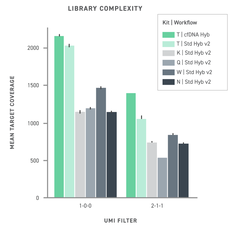 Bar graph showing superior complexity for Twist cfDNA library preparation kit compared to unnamed competitors. 