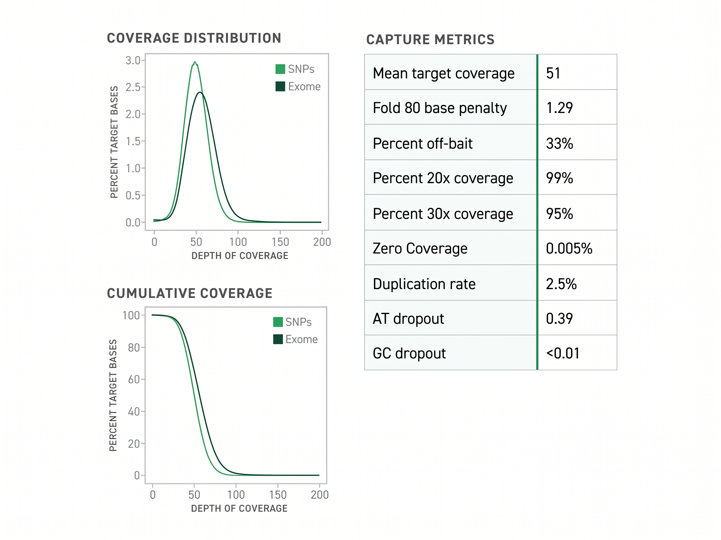 Targeted SNP genotyping panel demonstrates strong sequencing coverage distribution, cumulative coverage, and capture performance compared with core exome enrichment at 150x sequencing depth.