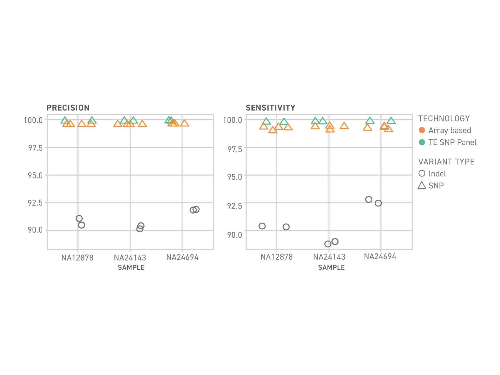 Human SNP genotyping panel performance compared with a leading genotyping array across diverse Genome in a Bottle populations demonstrates high variant concordance.