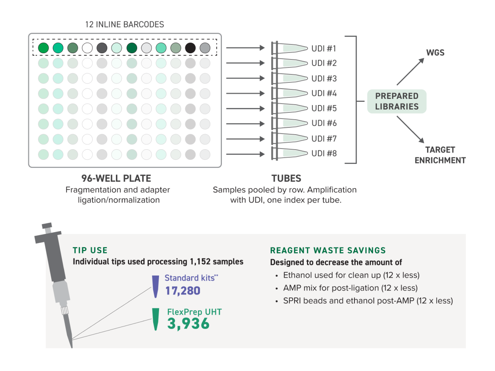 Twist FlexPrep UHT Library Prep Kit workflow showing inline barcodes and UDI indexing strategy for automated high-throughput NGS library preparation and multiplexing of up to 1,152 samples per sequencing run.