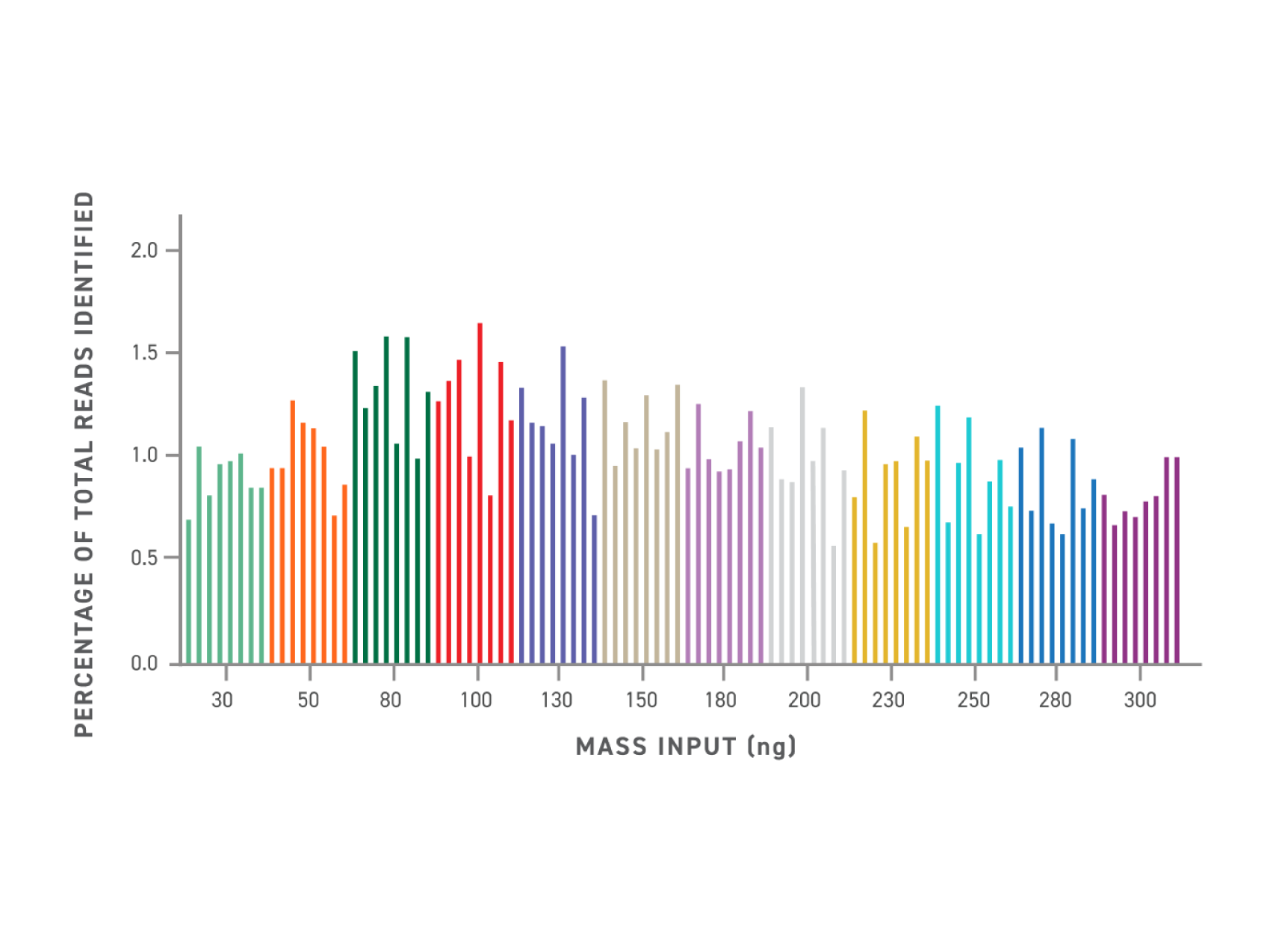 Graph showing normalized NGS read depth across variable DNA input amounts using the Twist FlexPrep UHT Library Prep Kit, demonstrating consistent library yield from 30 ng to 300 ng DNA inputs.