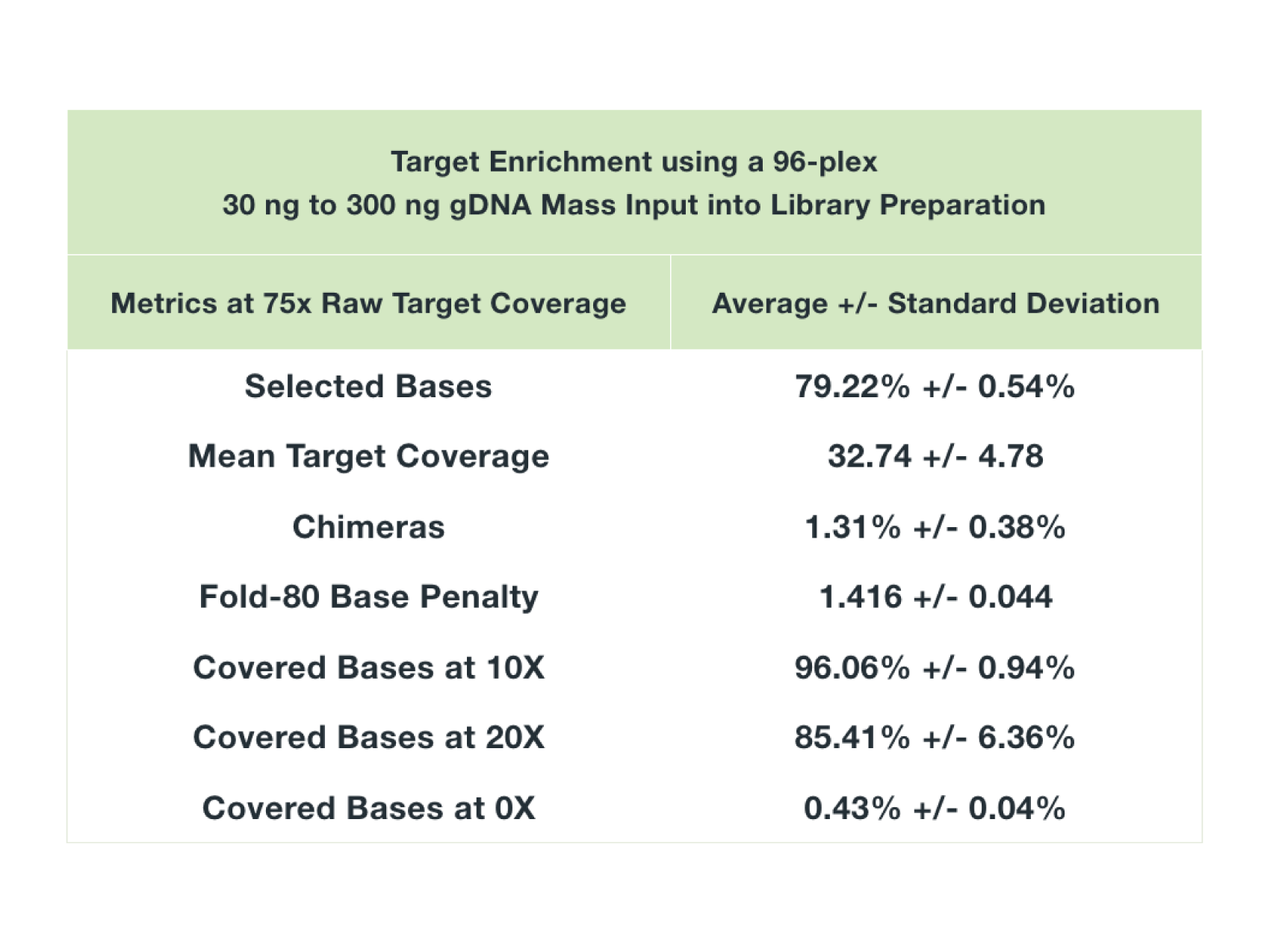 Target enrichment sequencing results from the Twist FlexPrep UHT Library Prep Kit showing uniform coverage across genomic regions using Twist Custom Panels and variable DNA input amounts.